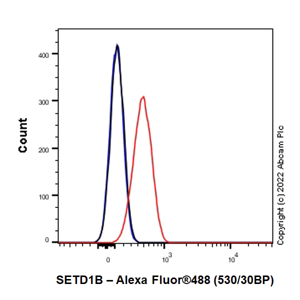 Flow Cytometry (Intracellular) - Anti-SETD1B antibody [EPR25142-11] (BSA and Azide free) (AB300480)