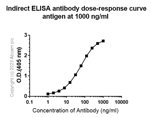 Indirect ELISA - Anti-Sez6 antibody [EPR28518-55] - BSA and Azide free (AB314234)