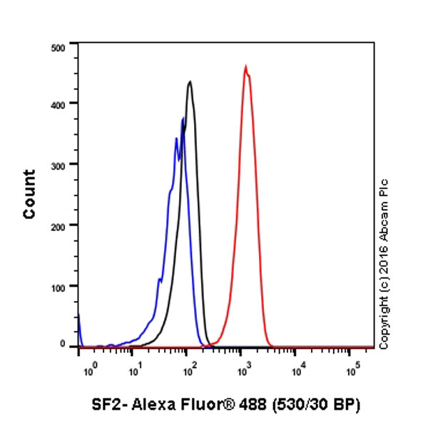 Flow Cytometry (Intracellular) - Anti-SF2 antibody [EPR8239] (AB129108), expandable thumbnail