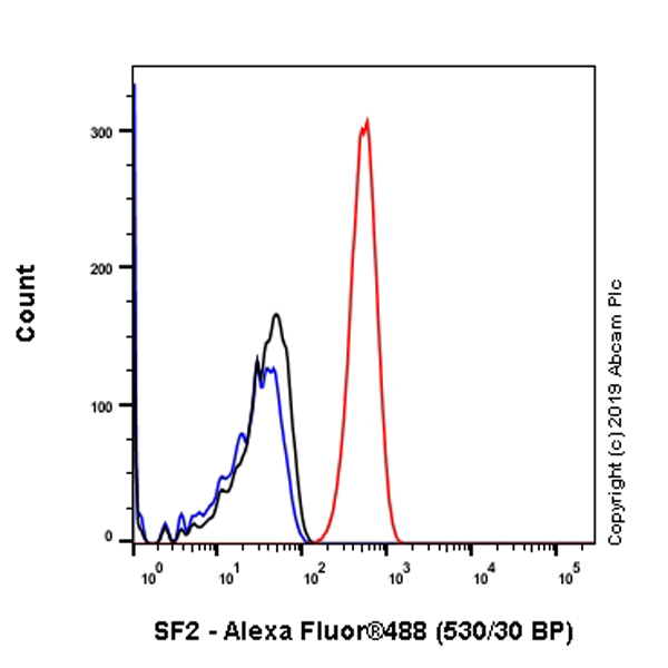 Flow Cytometry (Intracellular) - Anti-SF2 antibody [EPR8240] - BSA and Azide free (AB248619), expandable thumbnail