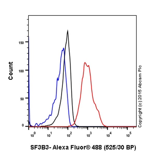 Flow Cytometry (Intracellular) - Anti-SF3B3 antibody [EPR18440] - BSA and Azide free (ab251507), expandable thumbnail