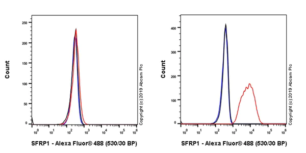Flow Cytometry (Intracellular) - Anti-SFRP1 antibody [EPR23092-253] - BSA and Azide free (AB269949)
