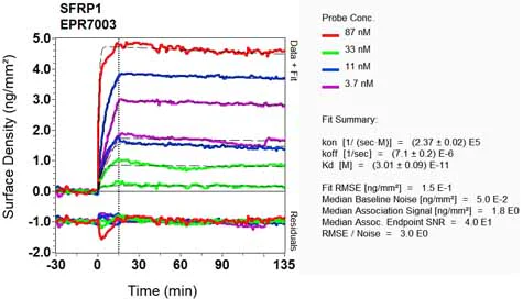 OI-RD Scanning - Anti-SFRP1 antibody [EPR7003] - BSA and Azide free (AB240023)
