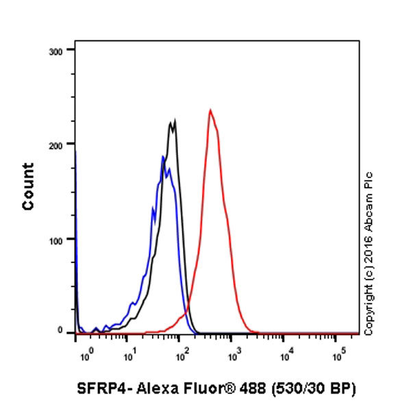 Flow Cytometry (Intracellular) - Anti-SFRP4 antibody [EPR9389] - BSA and Azide free (AB240126), expandable thumbnail