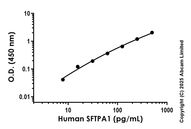 Sandwich ELISA - Anti-SFTPA1 antibody [EPR29098-90] - BSA and Azide free (Detector) (AB325106)