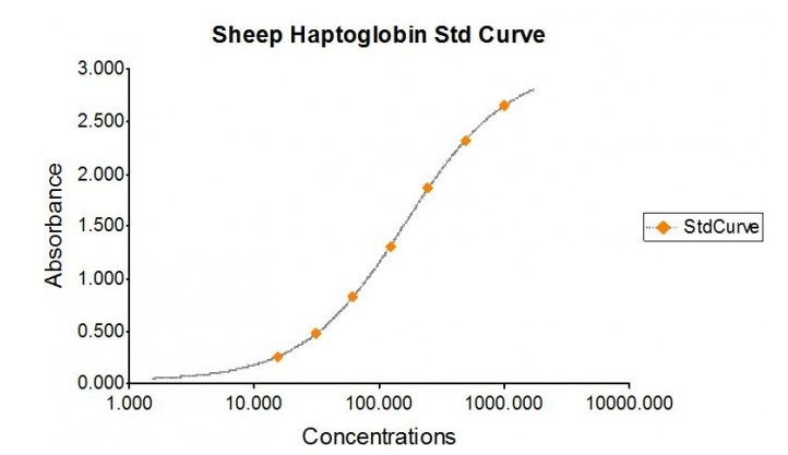 Sandwich ELISA - Sheep Haptoglobin ELISA Kit (AB291064), expandable thumbnail