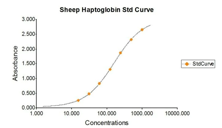 Sandwich ELISA - Sheep Haptoglobin ELISA Kit (AB291064)