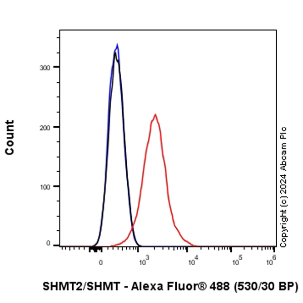 Flow Cytometry (Intracellular) - Anti-SHMT2/SHMT antibody [EPR28607-51] (AB316328)