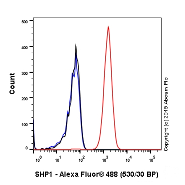 Flow Cytometry (Intracellular) - Anti-SHP1 antibody [EPR5519] - BSA and Azide free (AB240949), expandable thumbnail