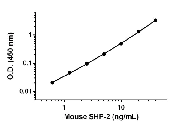 Sandwich ELISA - Anti-SHP2 antibody [EPR17829-9] - BSA and Azide free (Detector) (AB242824)