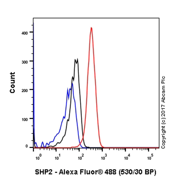 Flow Cytometry (Intracellular) - Anti-SHP2 antibody [Y478] (AB32083)