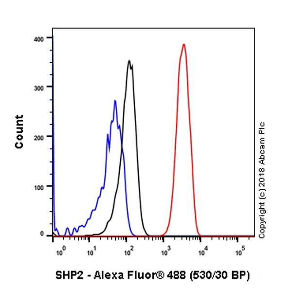Flow Cytometry (Intracellular) - Anti-SHP2 antibody [Y478] - BSA and Azide free (AB182179), expandable thumbnail