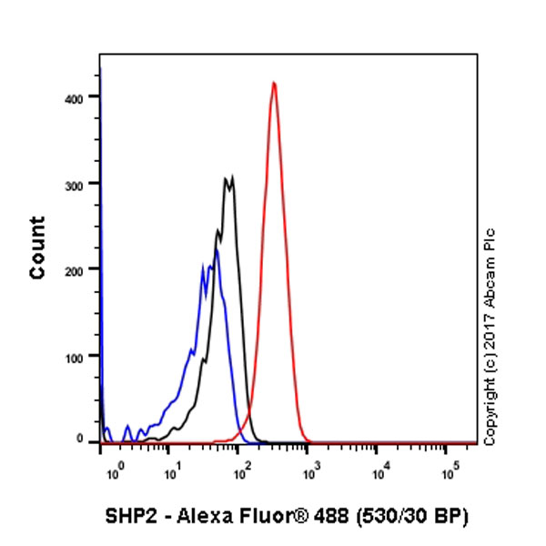 Flow Cytometry (Intracellular) - Anti-SHP2 antibody [Y478] - BSA and Azide free (ab182179), expandable thumbnail