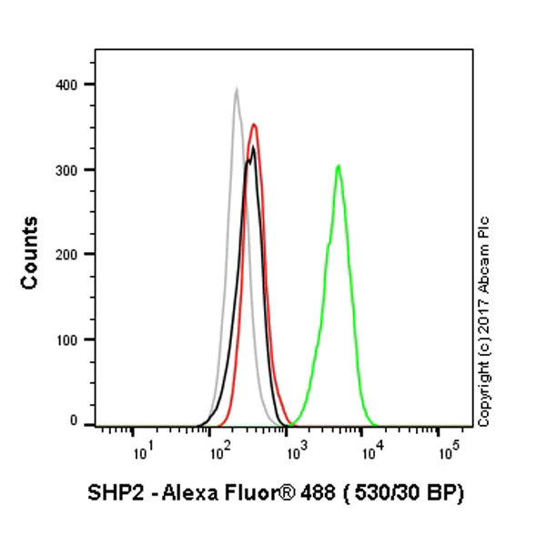 Flow Cytometry (Intracellular) - Anti-SHP2 antibody [Y478] - BSA and Azide free (AB182179)