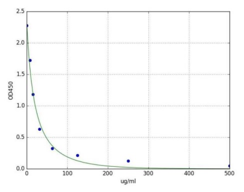 Sandwich ELISA - Sialic Acid ELISA Kit (AB282912), expandable thumbnail