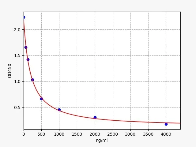 Sandwich ELISA - Sialic Acid ELISA Kit (AB282912)