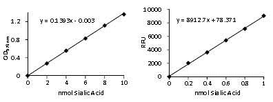 Functional Studies - Sialic Acid (NANA) Assay Kit (AB83375)