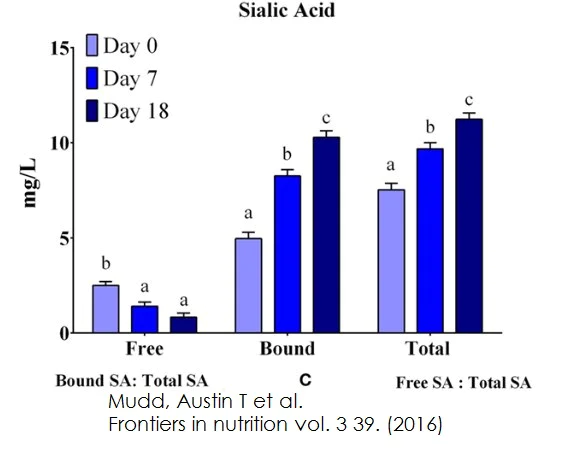 Functional Studies - Sialic Acid (NANA) Assay Kit (AB83375)