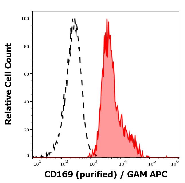 Flow Cytometry - Anti-Sialoadhesin/CD169 antibody [7239] (AB199401)