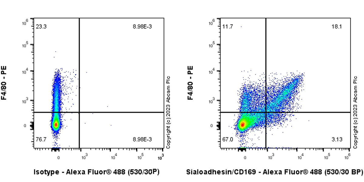 Flow Cytometry - Anti-Sialoadhesin/CD169 antibody [EPR27102-11] (ab312840), expandable thumbnail
