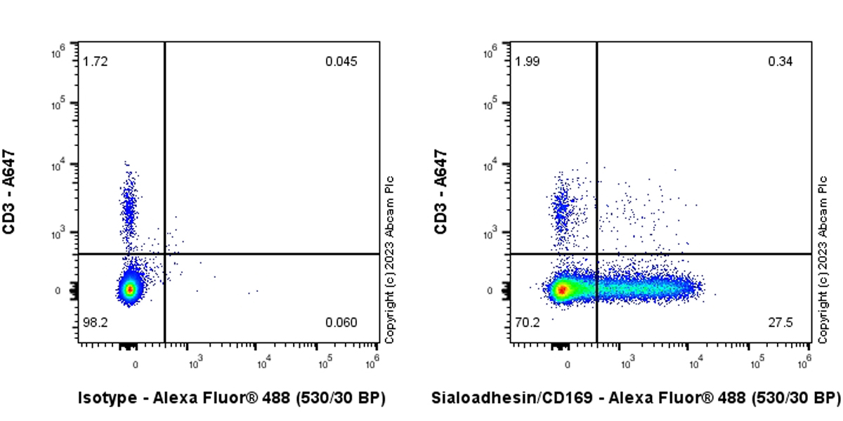 Flow Cytometry - Anti-Sialoadhesin/CD169 antibody [EPR27102-11] (ab312840), expandable thumbnail