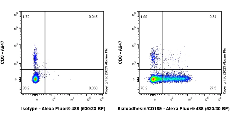 Flow Cytometry - Anti-Sialoadhesin/CD169 antibody [EPR27102-11] - BSA and Azide free (AB312841)