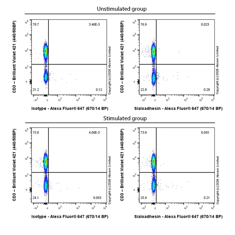 Flow Cytometry - Anti-Sialoadhesin/CD169 antibody [EPR30523-549] (AB326438)