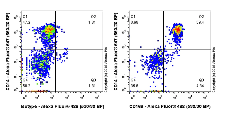 Flow Cytometry (Intracellular) - Anti-Sialoadhesin/CD169 antibody [SP213] - BSA and Azide free (AB245735)