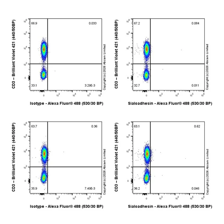 Flow Cytometry (Intracellular) - Anti-Sialoadhesin/CD169 antibody [SP216] (AB183356)