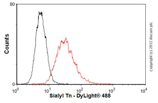 Flow Cytometry - Anti-Sialyl Tn antibody [STn 219] (AB115957)