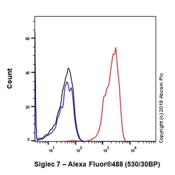 Flow Cytometry - Anti-Siglec 7 antibody [EPR23118-130] - BSA and Azide free (AB267396)