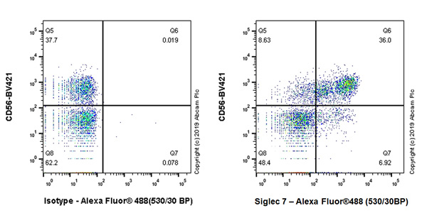 Flow Cytometry - Anti-Siglec 7 antibody [EPR23118-130] - BSA and Azide free (AB267396), expandable thumbnail