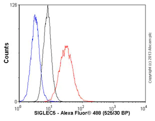 Flow Cytometry - Anti-SIGLEC5 antibody [1A5] (AB97426)