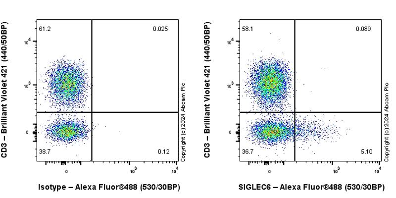 Flow Cytometry - Anti-SIGLEC6 antibody [EPR28608-365] - BSA and Azide free (AB317310), expandable thumbnail