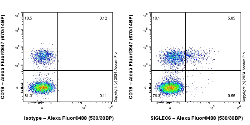 Flow Cytometry - Anti-SIGLEC6 antibody [EPR28608-365] - BSA and Azide free (AB317310), expandable thumbnail