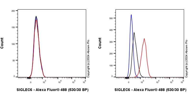 Flow Cytometry - Anti-SIGLEC6 antibody [EPR28608-365] - BSA and Azide free (AB317310), expandable thumbnail
