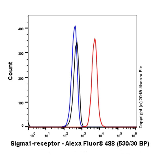Flow Cytometry (Intracellular) - Anti-Sigma1-receptor antibody [EPR23266-69] (AB253192)