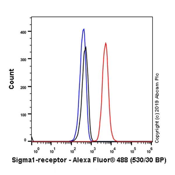 Flow Cytometry (Intracellular) - Anti-Sigma1-receptor antibody [EPR23266-69] - BSA and Azide free (AB273058)