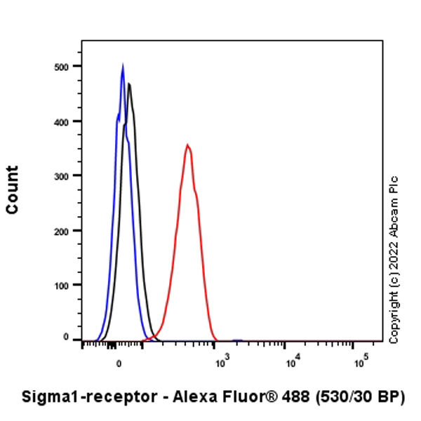 Flow Cytometry (Intracellular) - Anti-Sigma1-receptor antibody [EPR25145-11] - BSA and Azide free (ab307549), expandable thumbnail