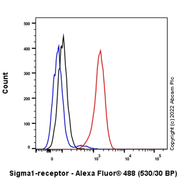 Flow Cytometry (Intracellular) - Anti-Sigma1-receptor antibody [EPR25145-11] - BSA and Azide free (ab307549), expandable thumbnail