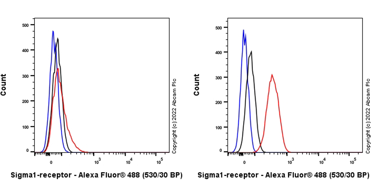 Flow Cytometry (Intracellular) - Anti-Sigma1-receptor antibody [EPR25145-11] - BSA and Azide free (ab307549), expandable thumbnail