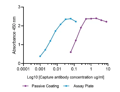 ELISA - SimpleStep ELISA® Custom ELISA Kit (AB270552)