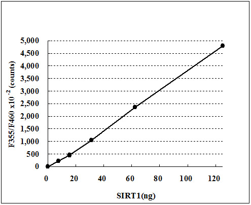 Functional Studies - SIRT1 Activity Assay Kit (Fluorometric) (AB156065), expandable thumbnail