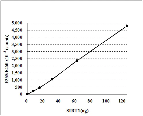 Functional Studies - SIRT1 Activity Assay Kit (Fluorometric) (AB156065)