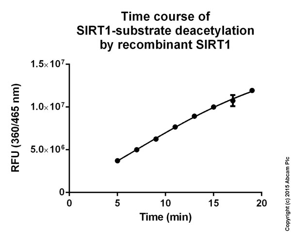 Functional Studies - SIRT1 Activity Assay Kit (Fluorometric) (AB156065), expandable thumbnail