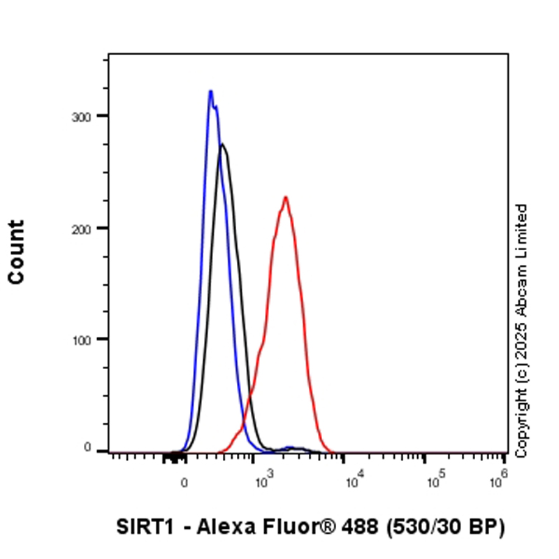 Flow Cytometry (Intracellular) - Anti-SIRT1 antibody [19A7AB4] (AB110304), expandable thumbnail