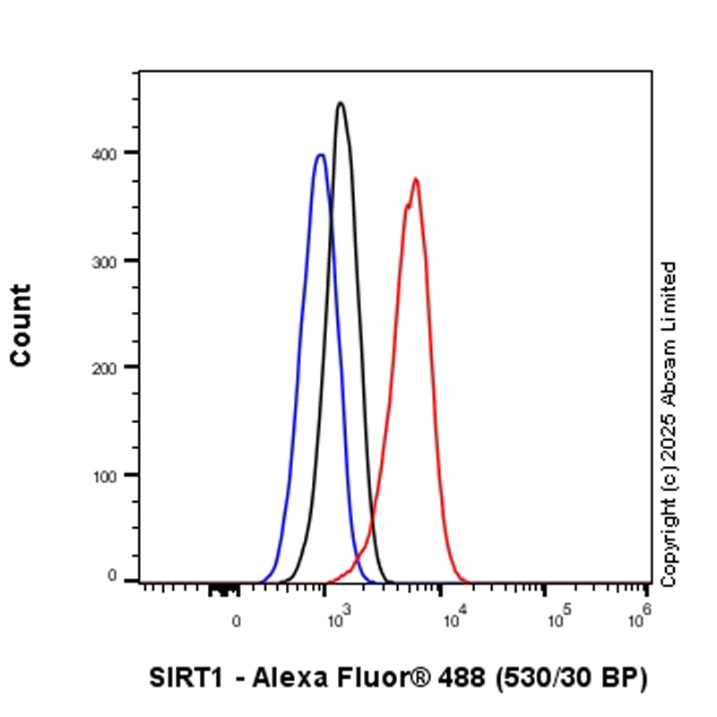 Flow Cytometry (Intracellular) - Anti-SIRT1 antibody [19A7AB4] (ab110304), expandable thumbnail