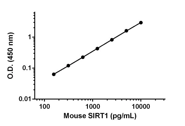 Sandwich ELISA - Anti-SIRT1 antibody [EPR18239-27] - BSA and Azide free (Capture) (AB242474)