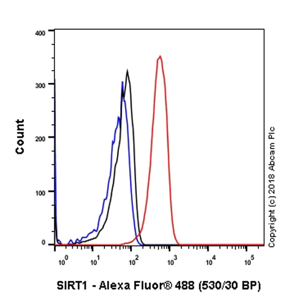 Flow Cytometry (Intracellular) - Anti-SIRT1 antibody [EPR18239] (AB189494)