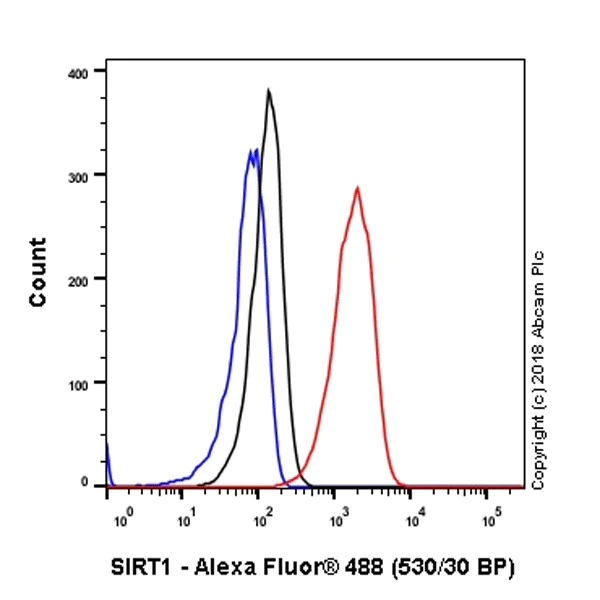 Flow Cytometry (Intracellular) - Anti-SIRT1 antibody [EPR18239] - BSA and Azide free (AB233398)